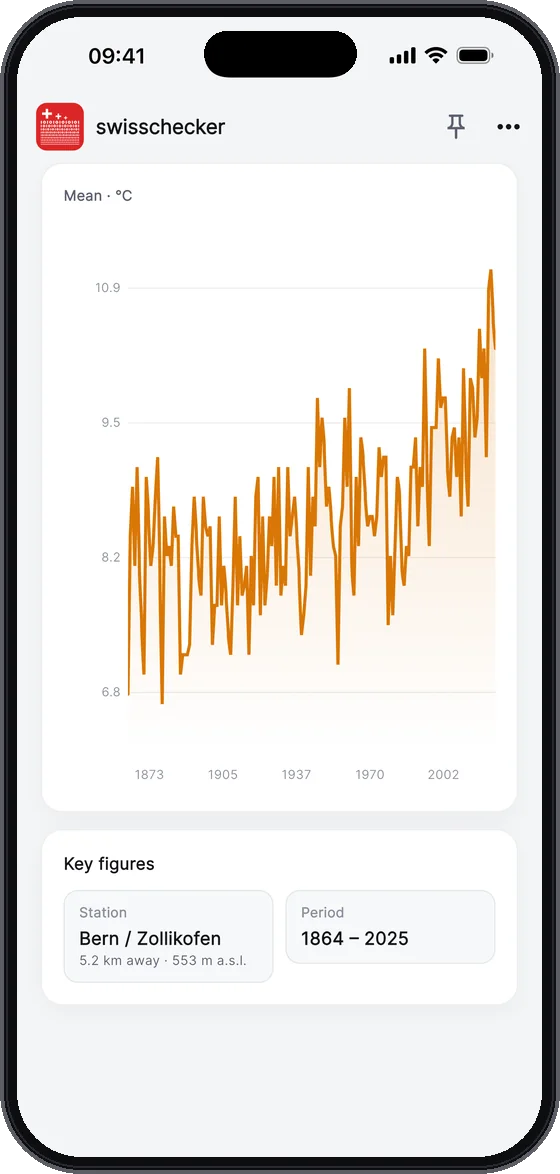 Weather since 1864